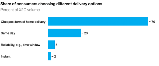 Consumers choosing different delivery options
