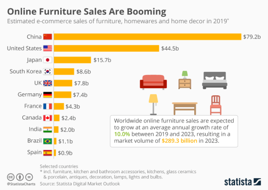 Online furnitre sales are booming